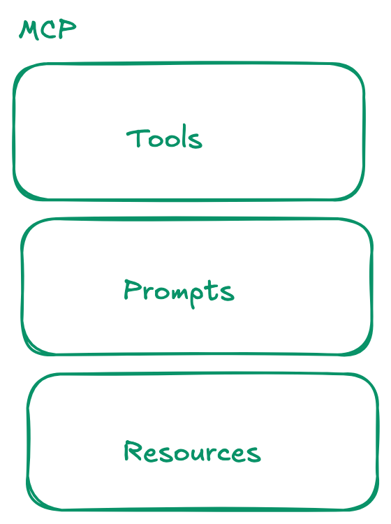 MCP Primitives